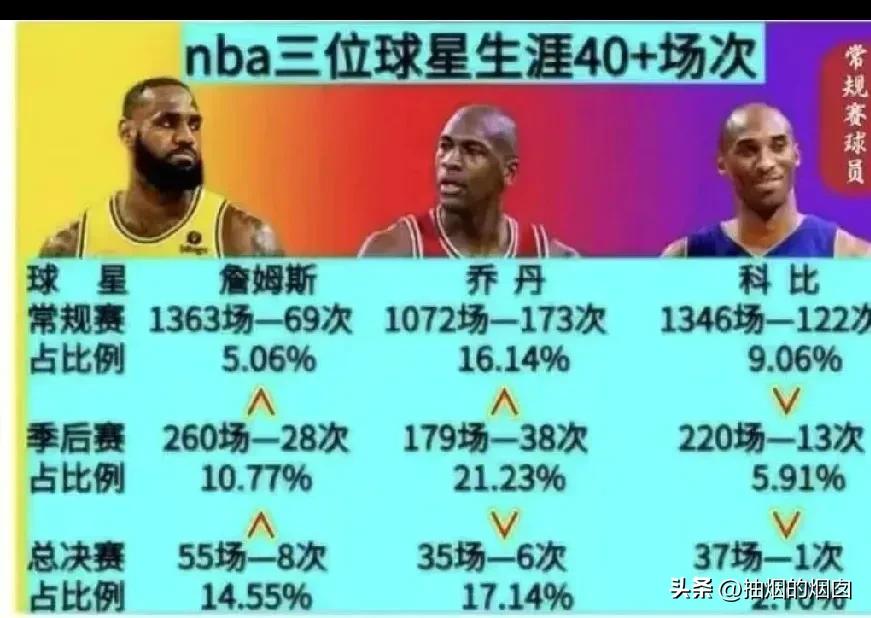 NBA三位球星生涯40+场次情况。
老流氓是独一档的存在，无论常规赛、季后赛还是