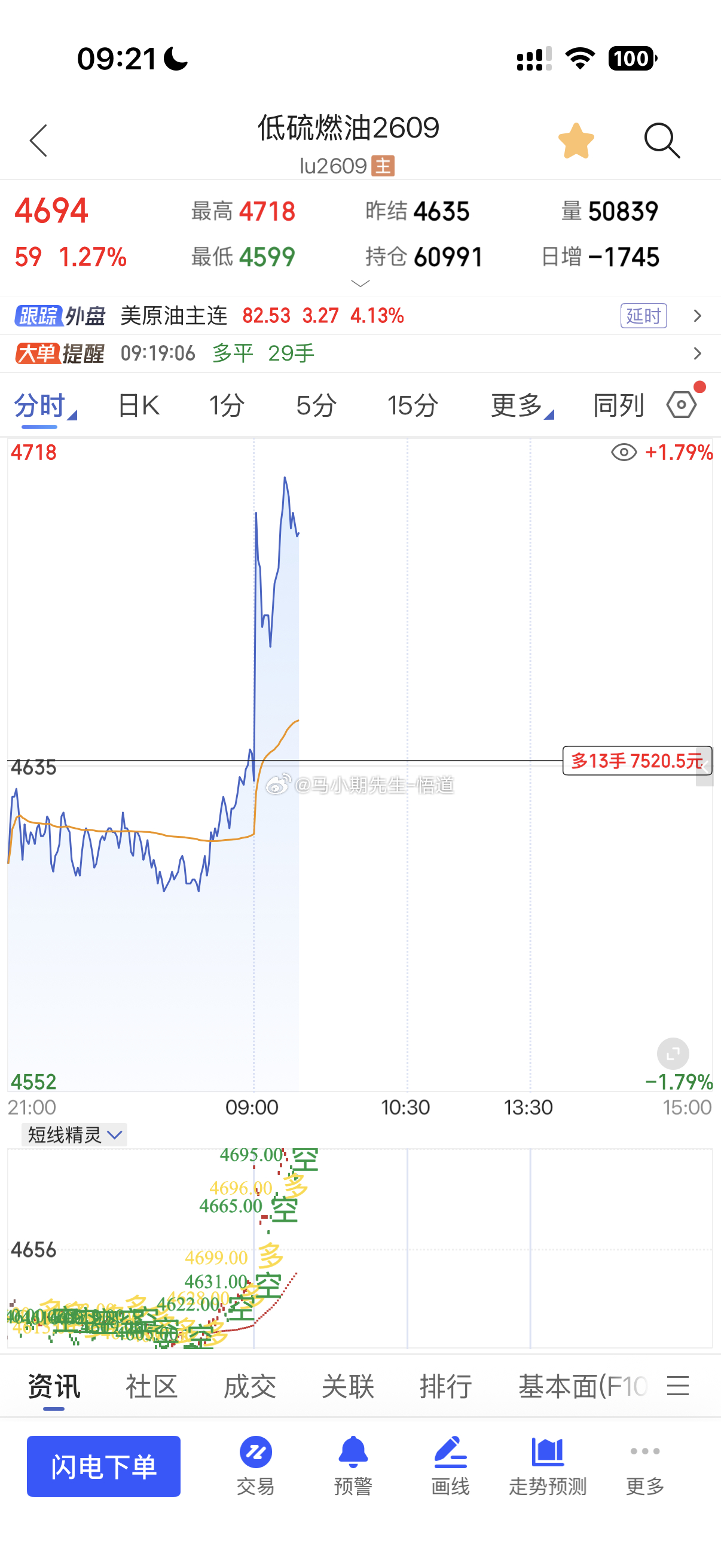 低硫燃油是昨天晚上整轮下跌的第二次进场原油系第一次是燃油低多！今早原油系全部掉头
