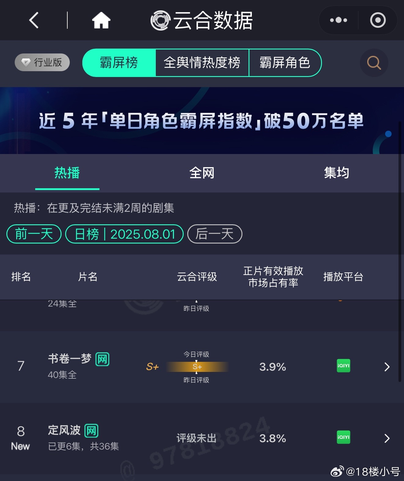 昨日云合，定风波首日市占率3.8%，正常开局，毕竟昨晚6点才更，还在论坛被防爆，