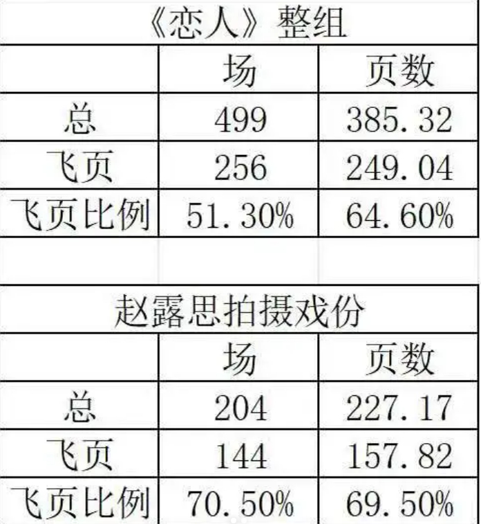 赵露思拍《恋人》的时候，飞页比例这么高飞页就是没有固定剧情，需要在现场边写边拍，