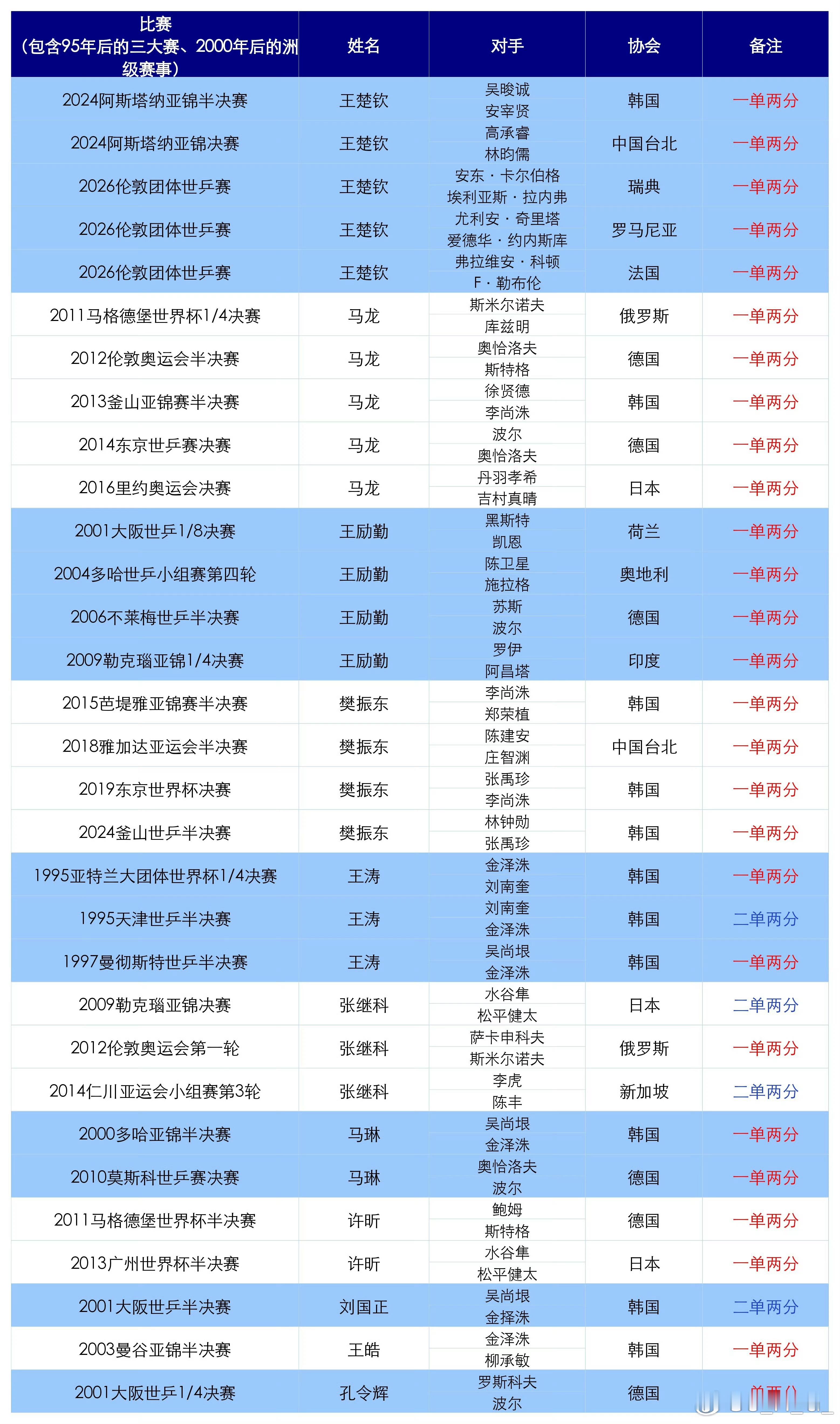 【更新】国乒男线国际团体赛事单场得两分与失两分汇总 潮退之后是谁在裸泳