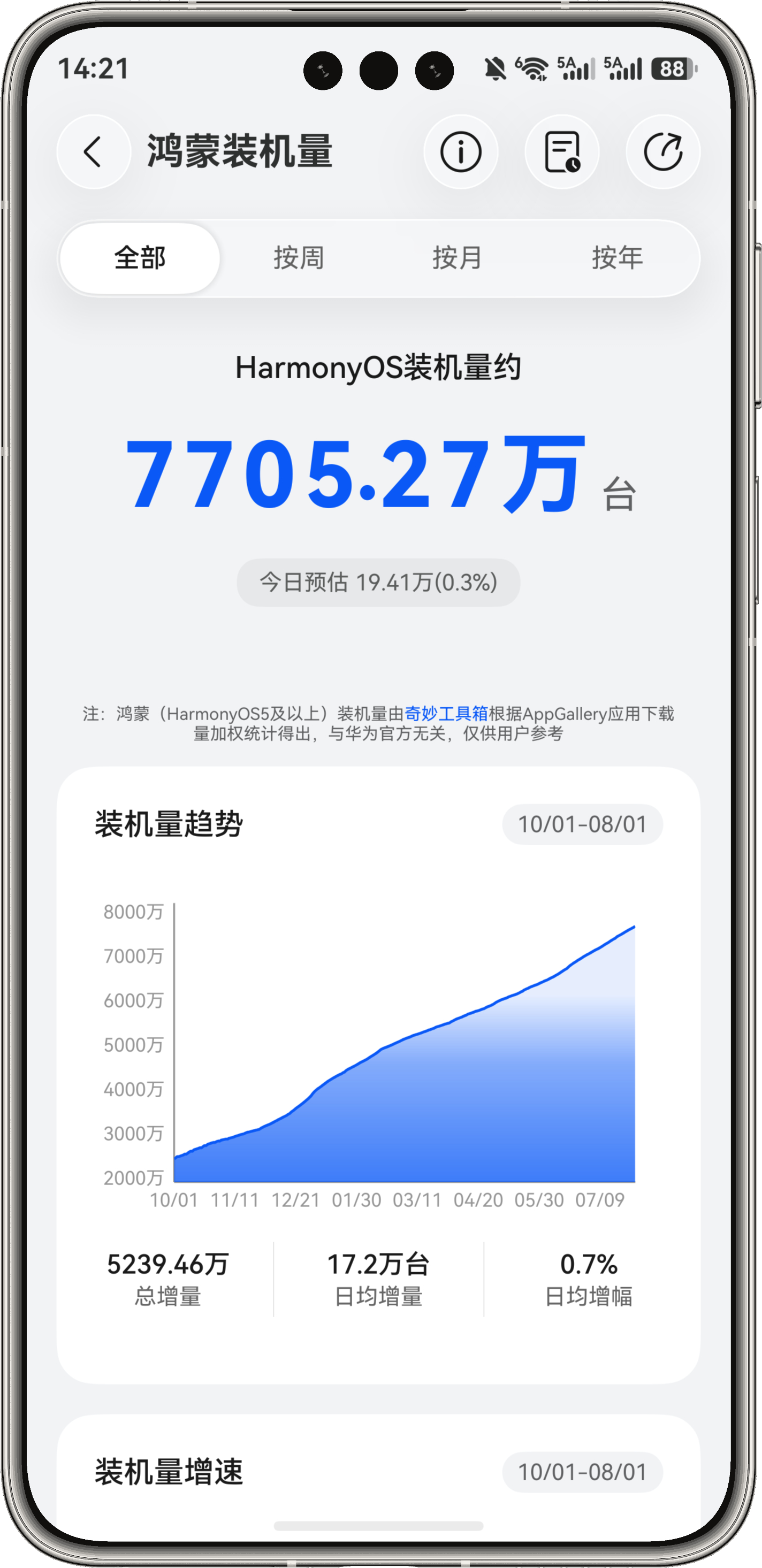 鸿蒙装机量达成7700万！ 