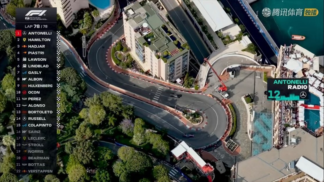 2026f1摩纳哥大奖赛小kimi五连冠，太帅了！今年冠军稳了！老汉第二，哈贾尔