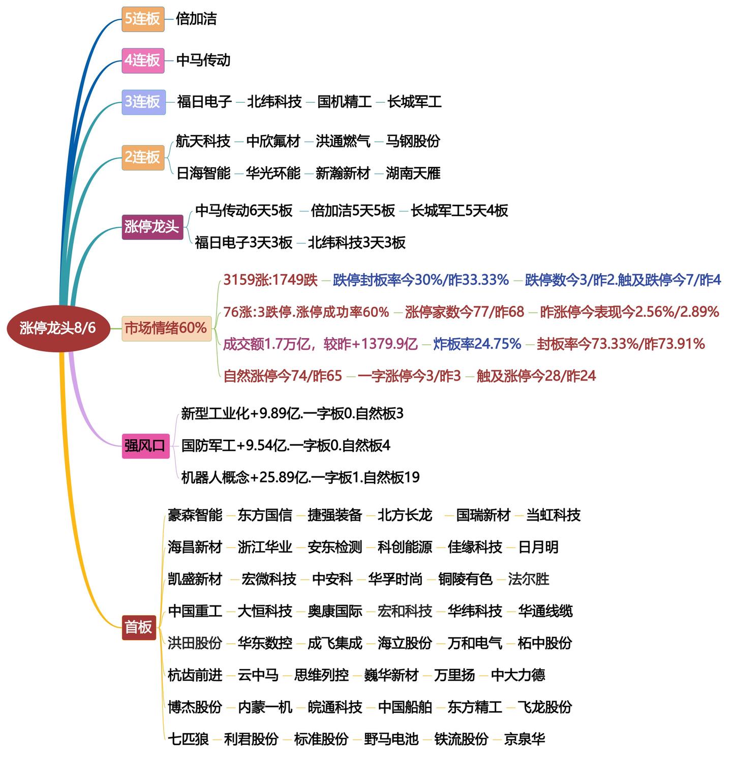 8月6涨停龙头复盘！股票龙头