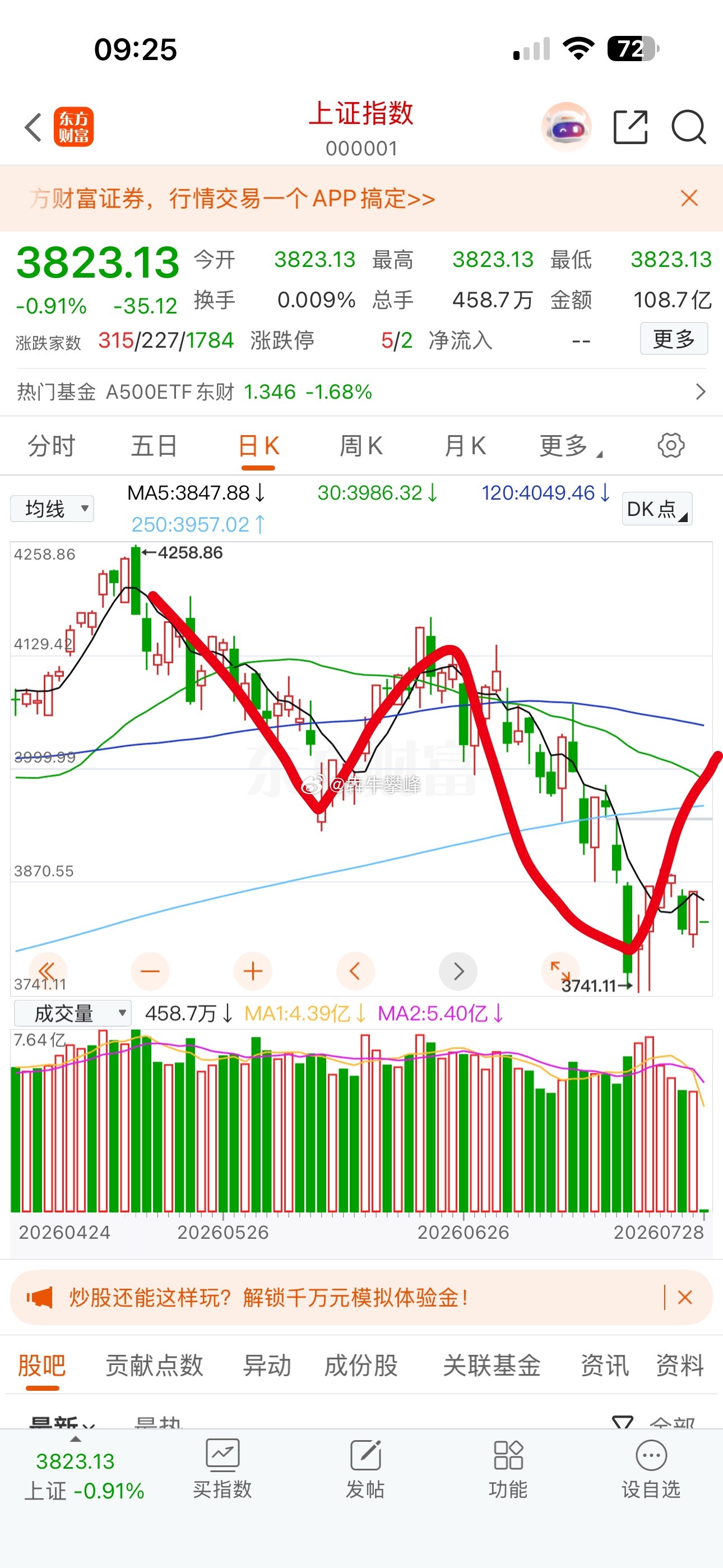 擦，A股这不打脸么！？安心，吃完4浪反弹，随他折腾。 