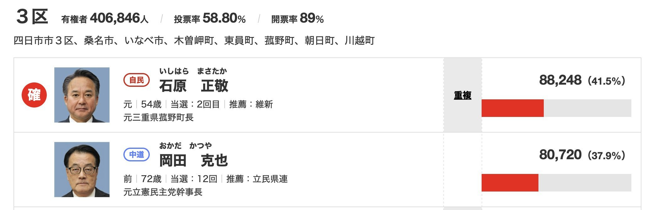 🔻前自民党籍政治人物冈田克也，在短暂的时期内曾是日本政界重要人物，选择加入反对