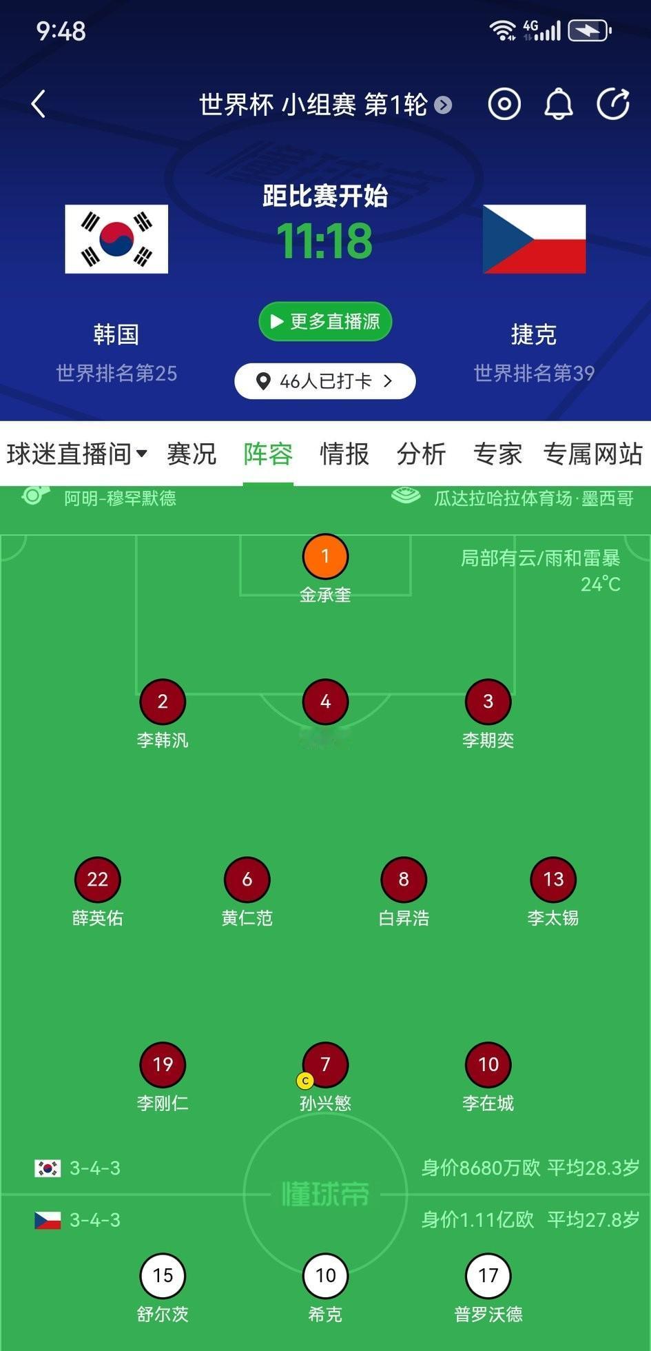 世界杯韩国对捷克的比赛，看好韩国爆冷。
首先，墨西哥的天气其实非常适合韩国队。