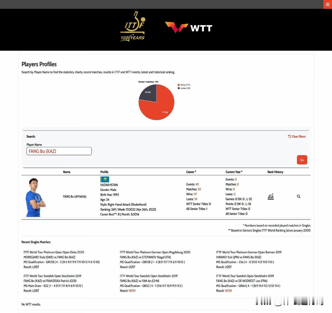 近日，前国乒队员方博的名字冲上热搜。
作为曾经两次拿到世界冠军，世界杯和世乒赛男