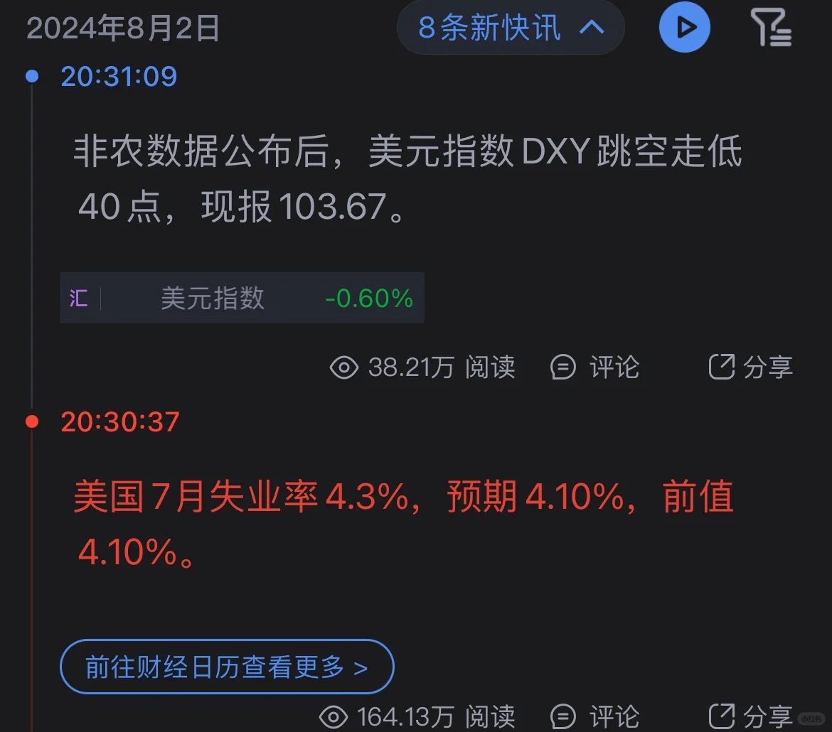 美元指数跳空 全球降息预期升温