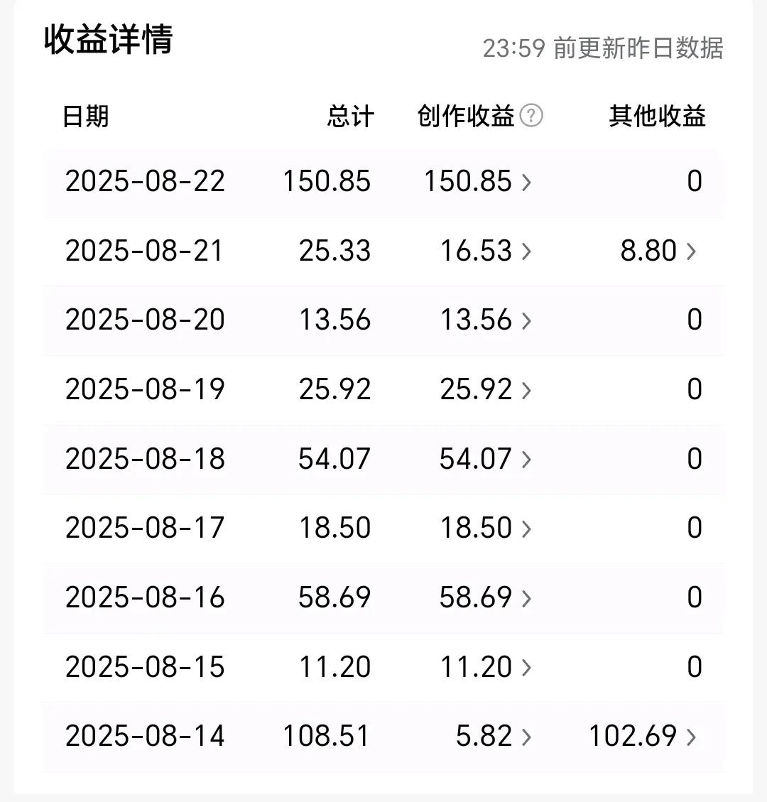 时隔一周，我收益回到3位数，今天收益150.85元
6月7月两个月我收益很不错，