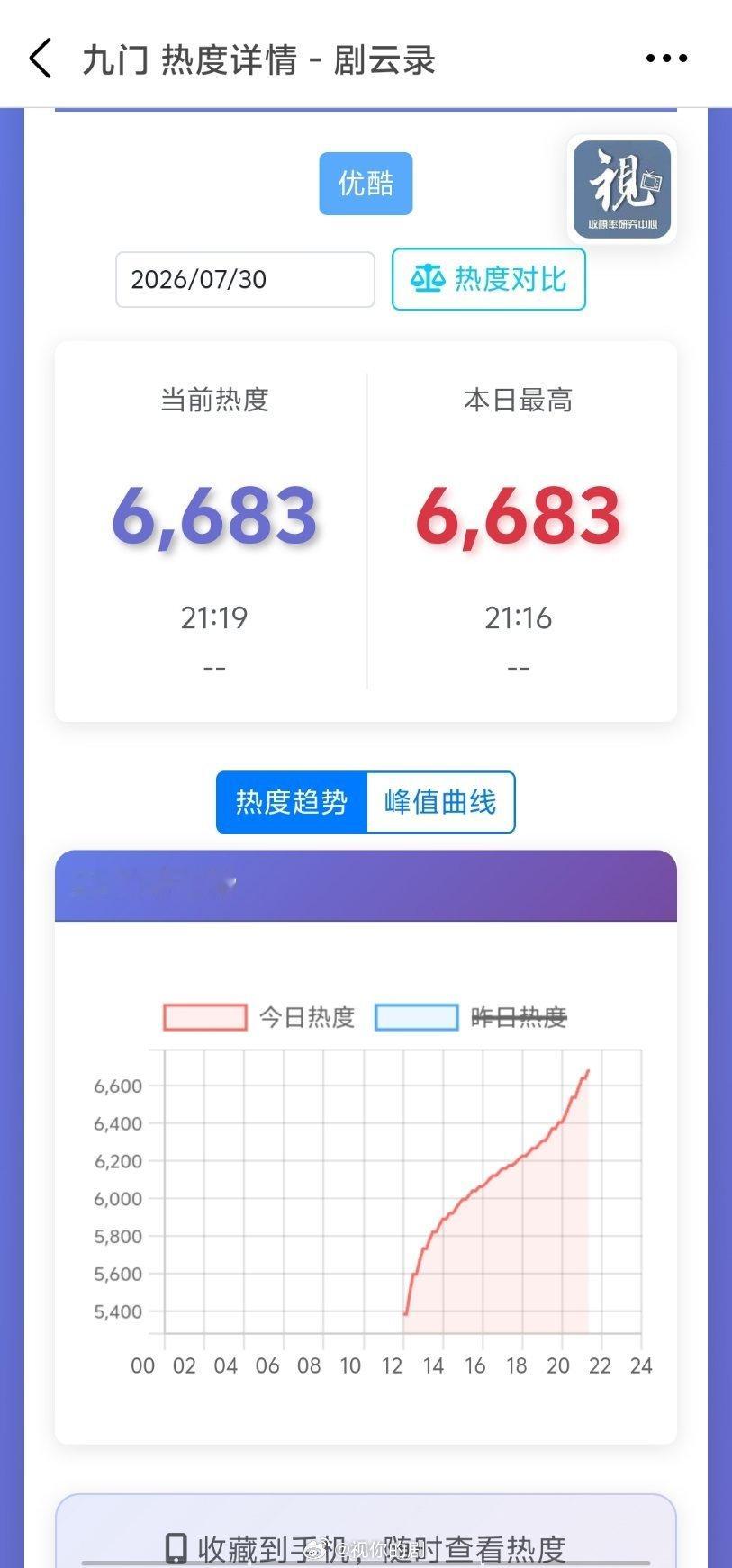 九门首播口碑灯塔走势很不错啊，燃起来了！同时段已超月鳞、难哄、翘楚、暗河。九门九