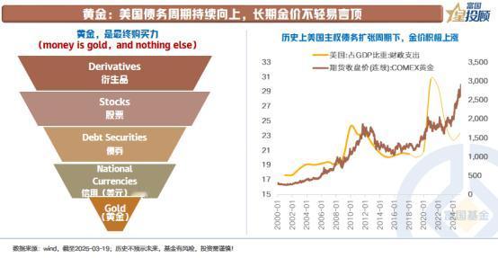 【星固收】金价见顶了吗？
 
黄金，对于资金的意义是终极购买力。在美元信用度下降