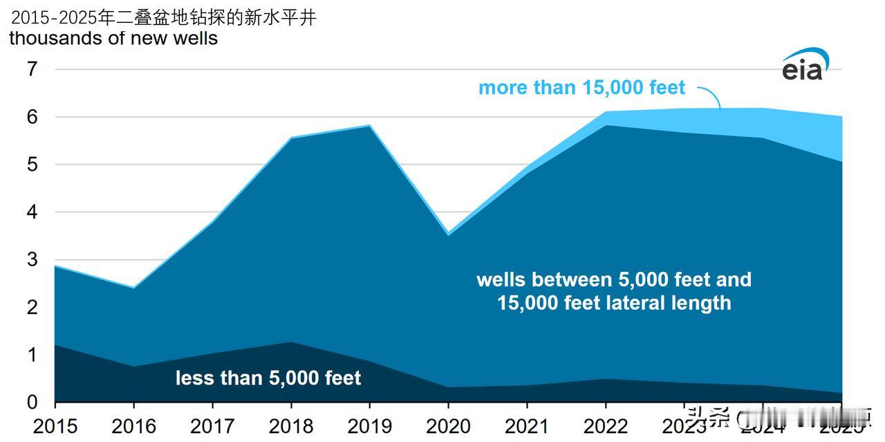 更长水平井助推二叠盆地原油与天然气产量增长

位于美国得克萨斯州西部和新墨西哥州