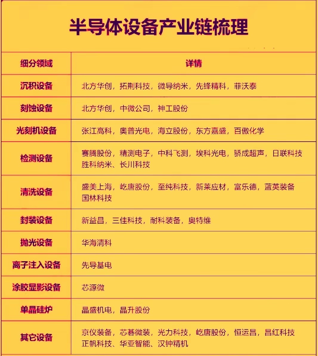 今年以来半导体设备行业迎来多重利好共振，全球市场景气度持续攀升，近期半导体设备方