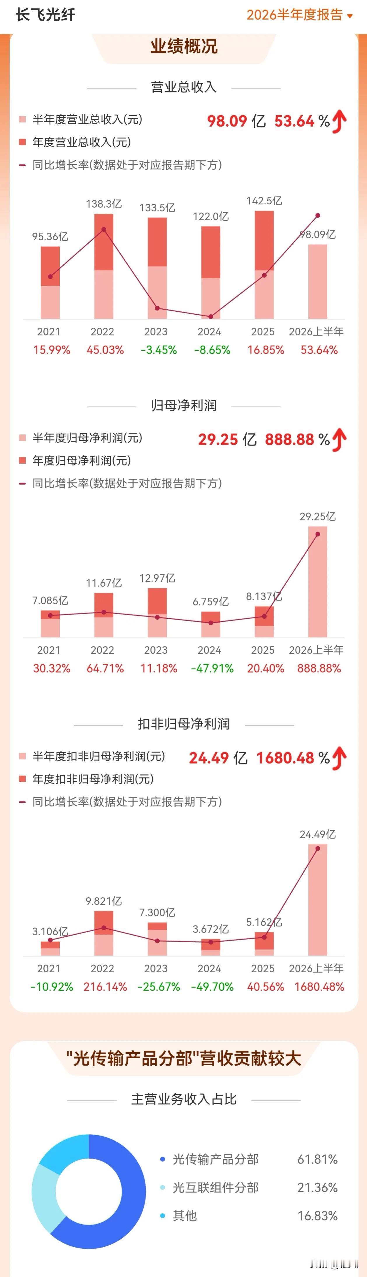 长飞光纤2026H1财报简评

作为全球唯一掌握三大预制棒工艺并实现100%自给