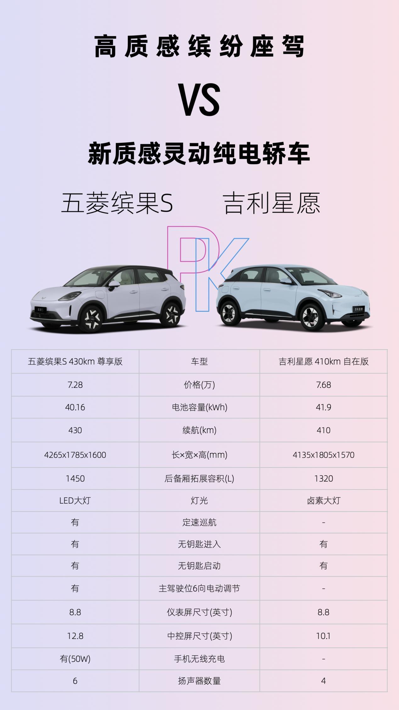 7万左右选A0级代步家轿，缤果S和星愿谁更值得入手？
 
在如今的A0级家轿市场