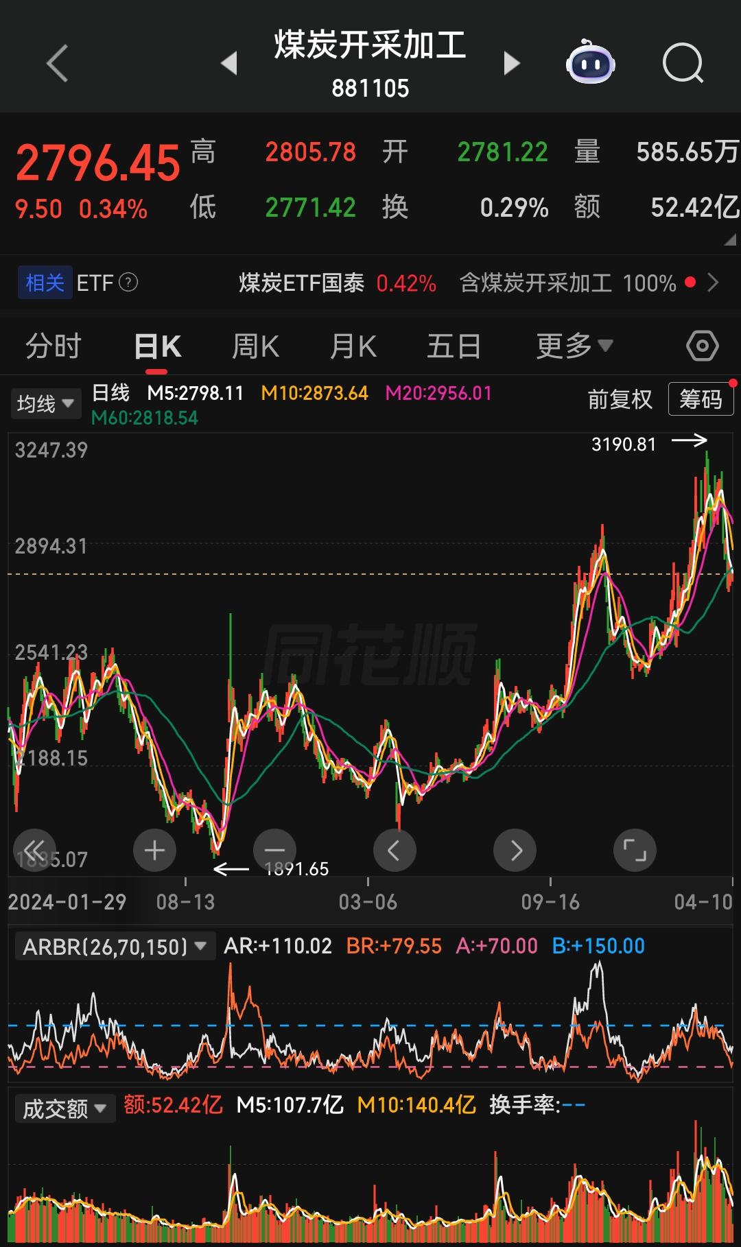 个人观点：大盘在市场没有明确的主线，没有合力，靠超跌反弹、板块大多一日游，能反弹