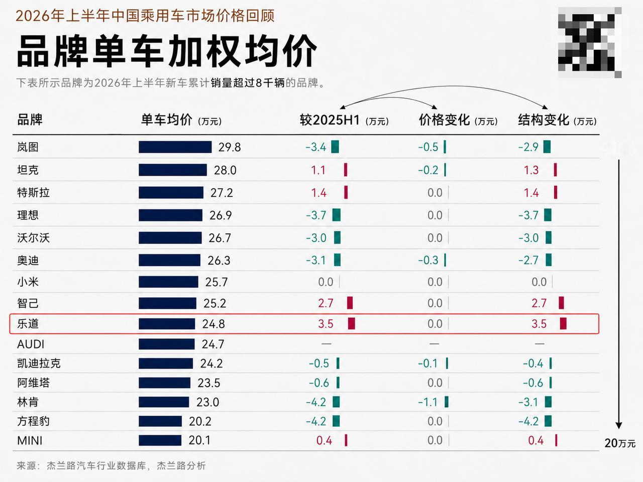 新能源价格战下，乐道却实现“量价齐升”？
8月11日，杰兰路发布《2026年度上