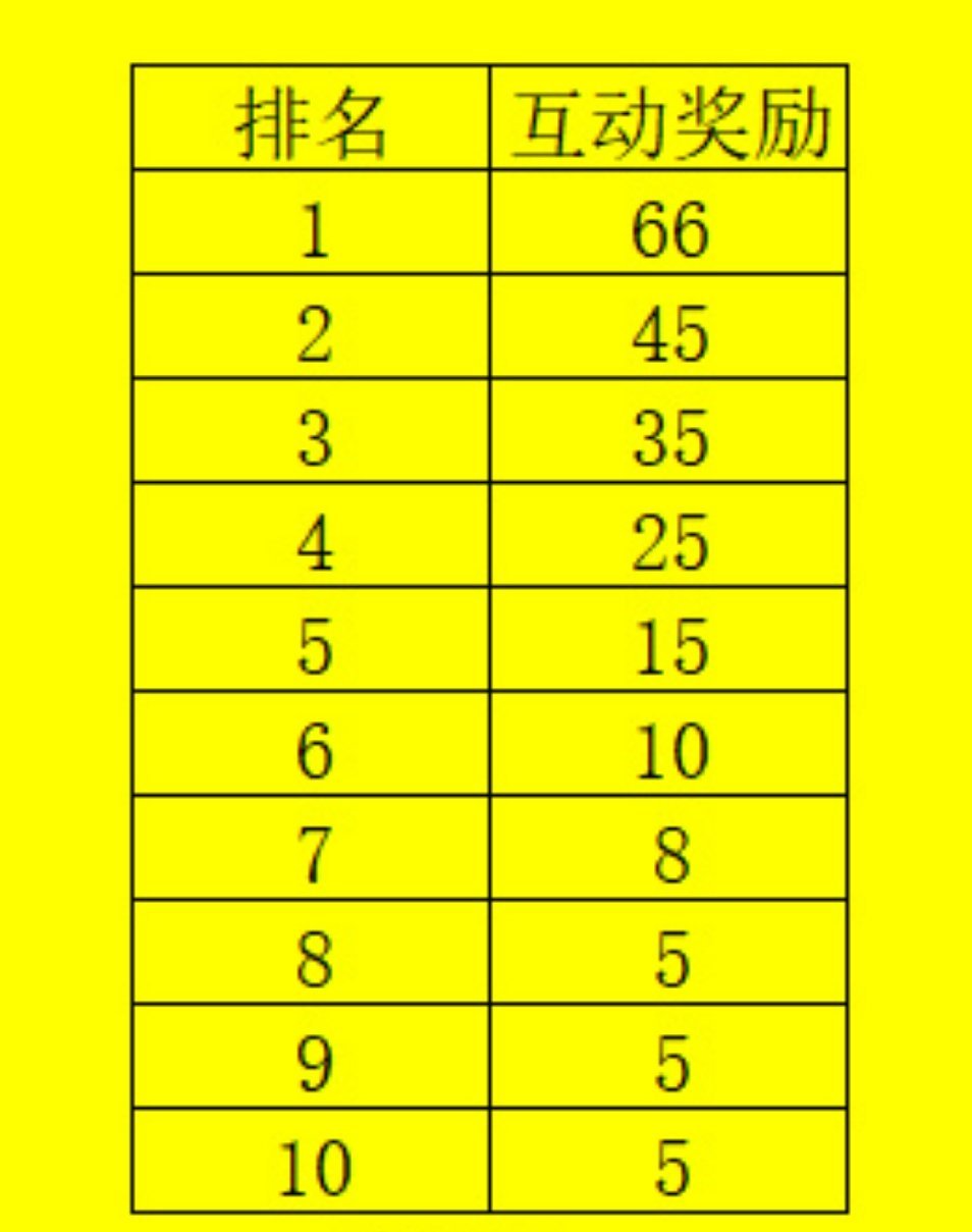 每月互动奖励～3月起第一名加送 或者 签名照任选一张 