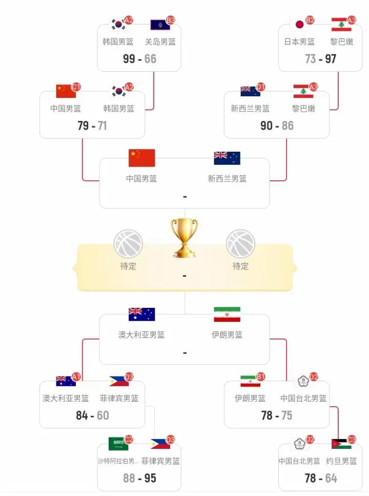 亚洲杯四强出炉，其中中国vs新西兰，澳大利亚vs伊朗，谁能闯进决赛？拭目以待！