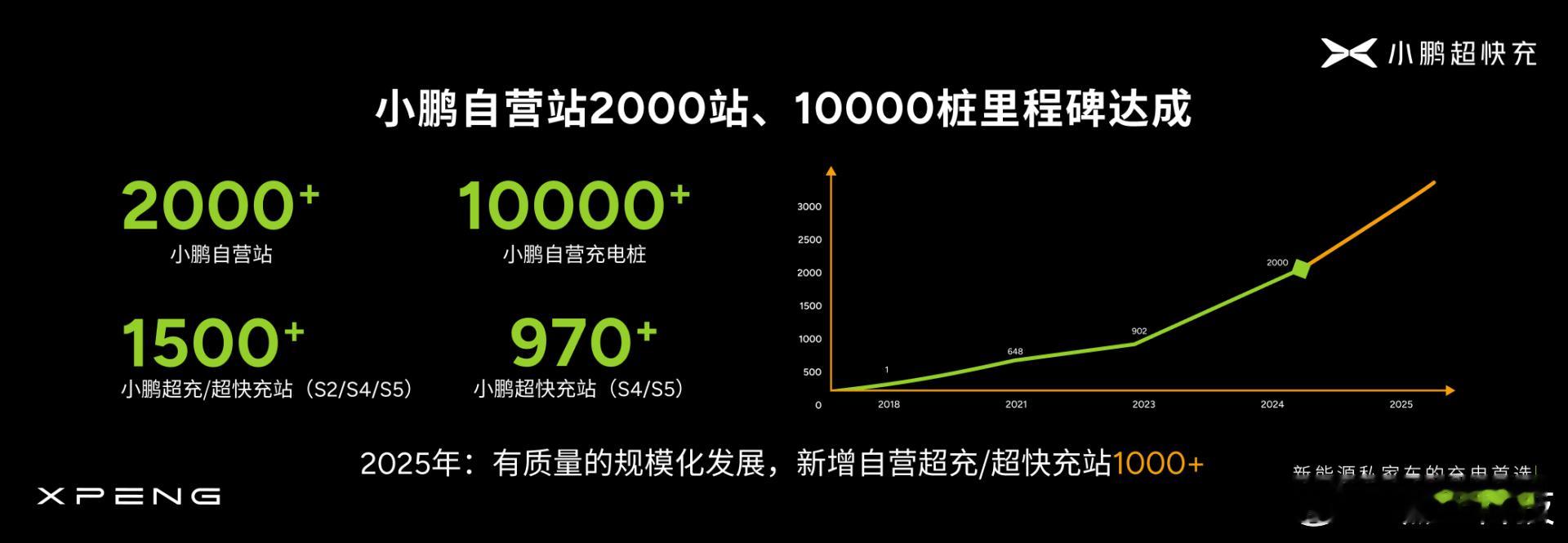 小鹏充电达成2025站10000桩里程碑  小鹏携手国际能源巨头bp开展全方位充