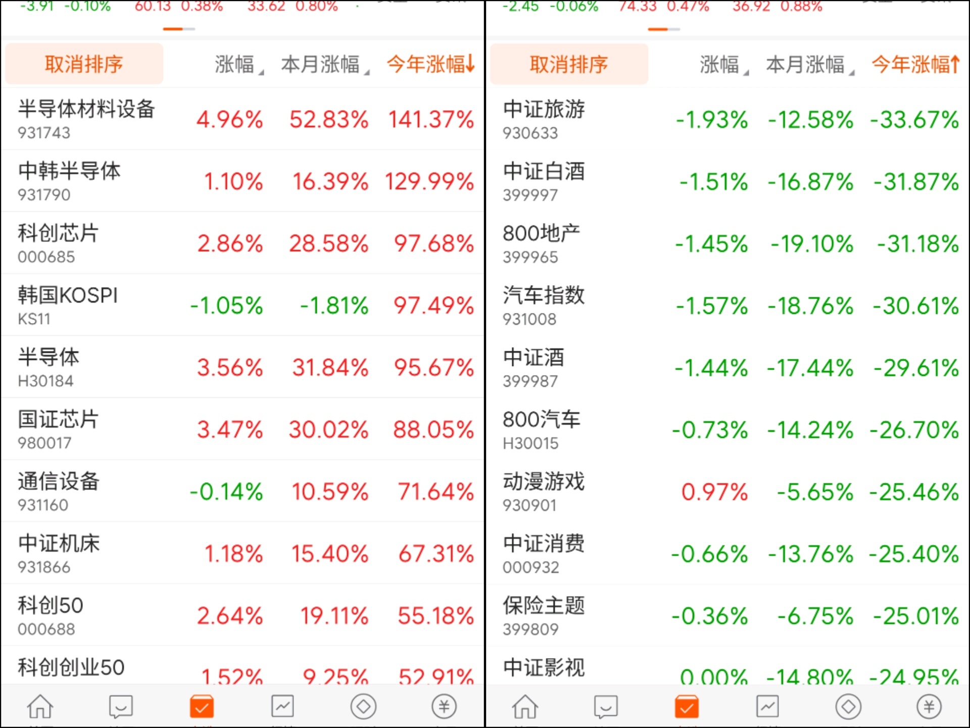 2026年上半场即将结束，今年前十名和后十名一览。半导体芯片、通信设备、机器人以