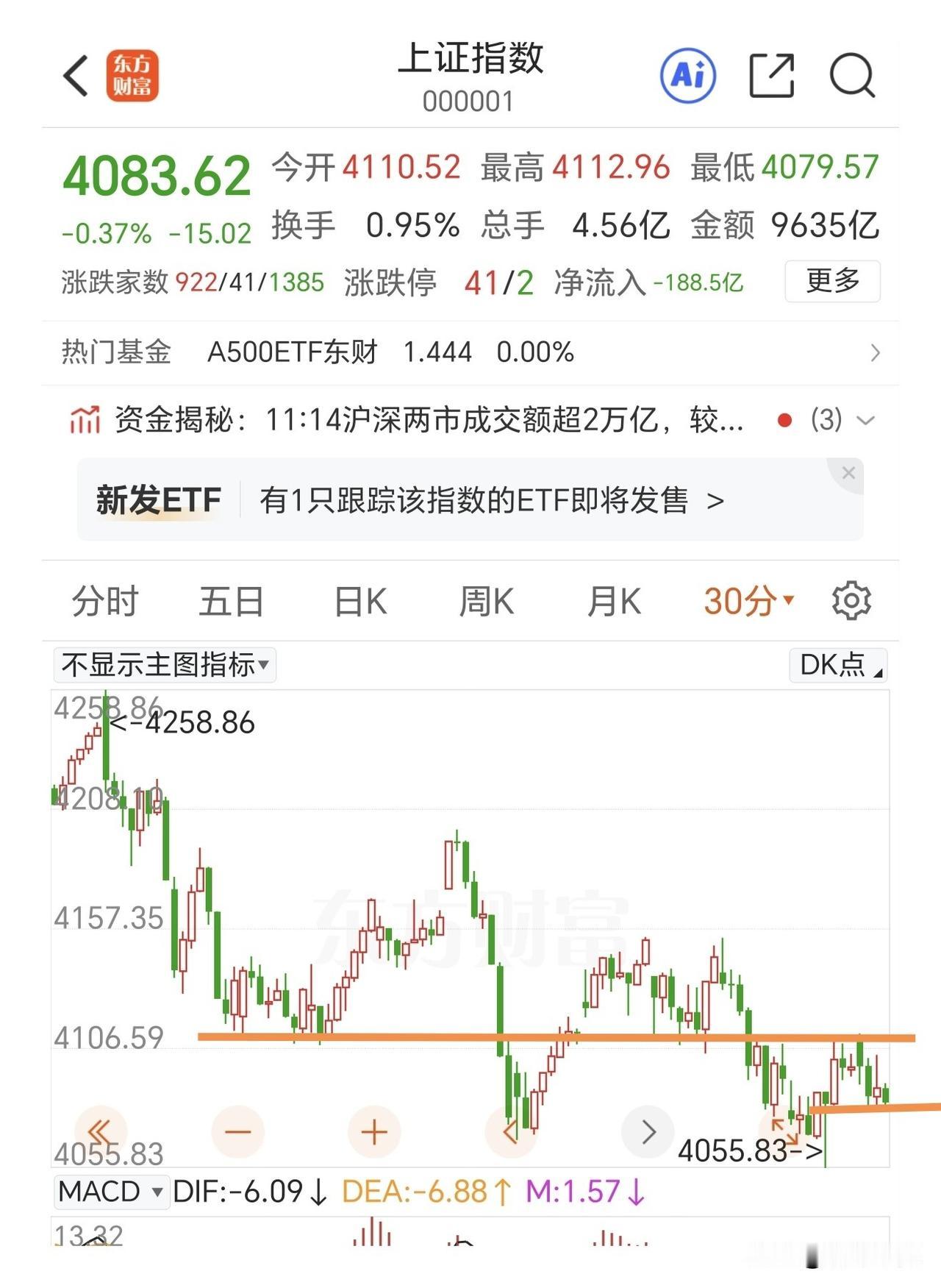 指数很稳定，个股跌懵了。三大指数高开放量低走，尤其是科技半导体板块，直接一碗大面