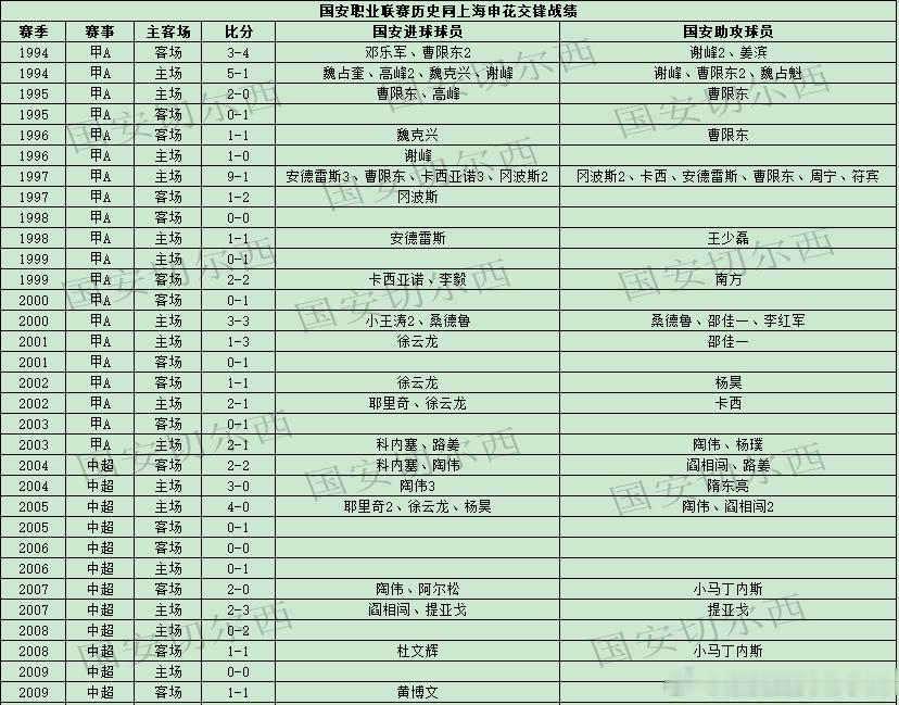 【国安职业联赛同上海申花历史交锋战绩及进球助攻】历史交锋战绩：    国安历史在