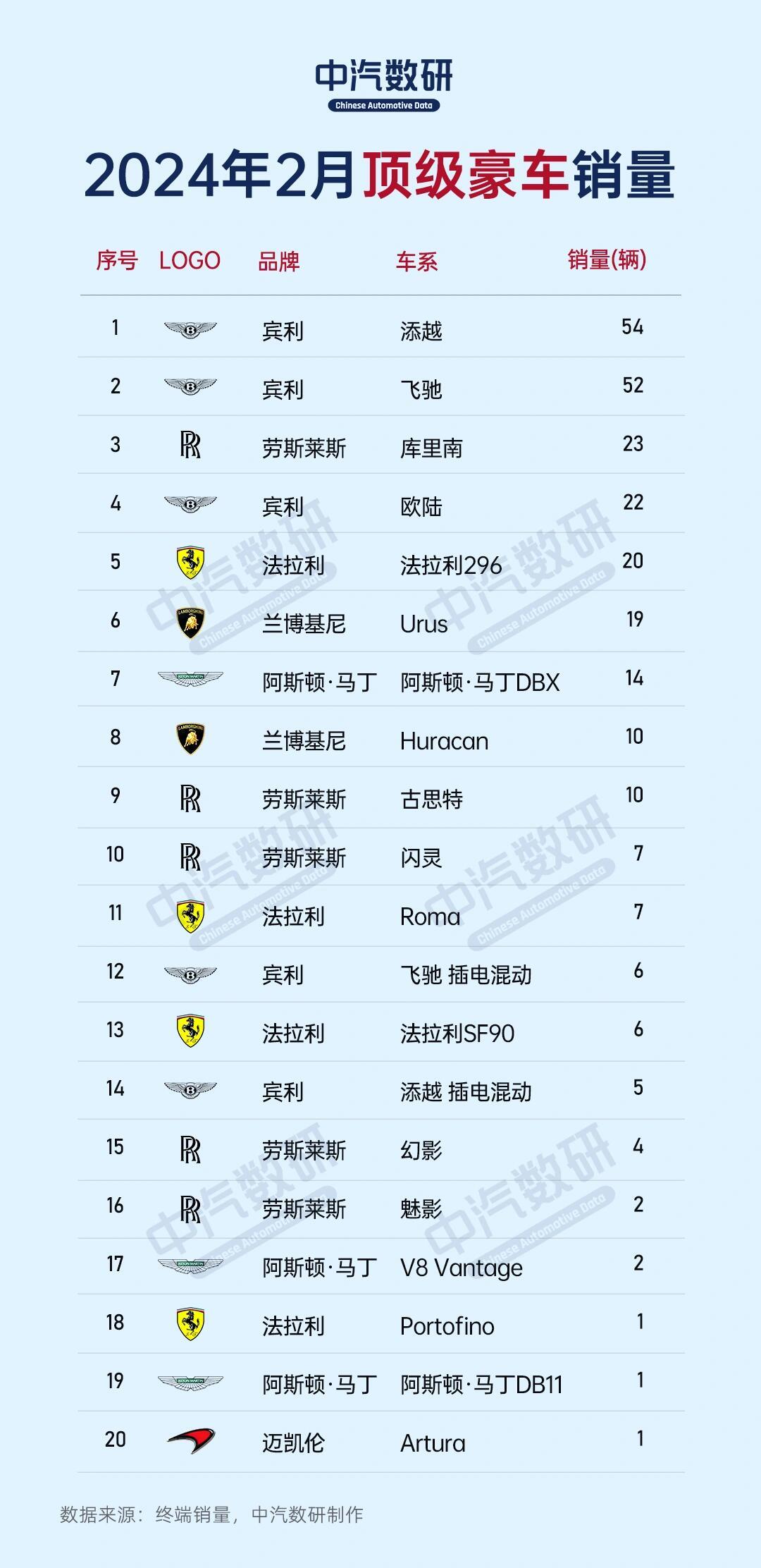阿斯顿马丁DB11月销量1台，哪位大哥这么有实力还这么有眼光[哆啦A梦吃惊] ​