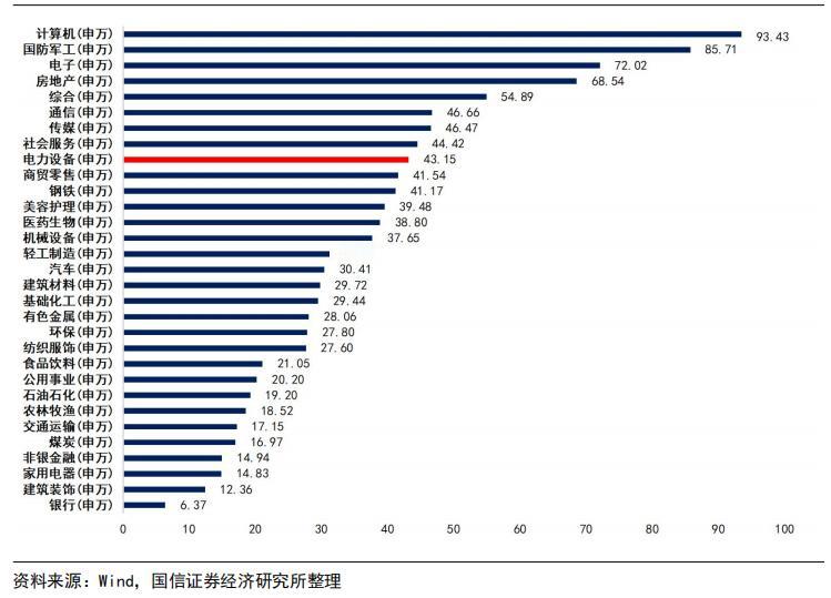 一级行业截至10月末PE_TTM及PB_MRQ（最新季度）一览图；分享给大家参考