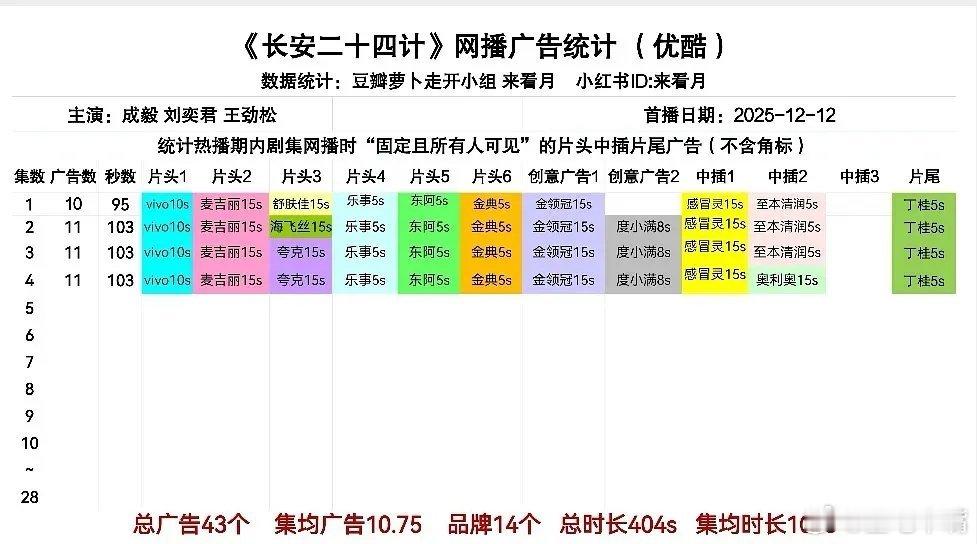 长安二十四计 第一计好强！成毅《长安二十四计》今日开播，网播广告数：开局10-1