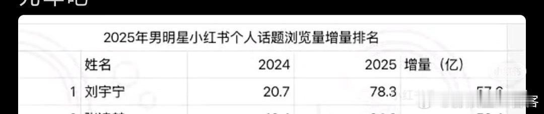 刘宇宁的爆真是全方位的任何一项数据或者维度拿出来都是爆🍠增量阅读量刘宇宁202