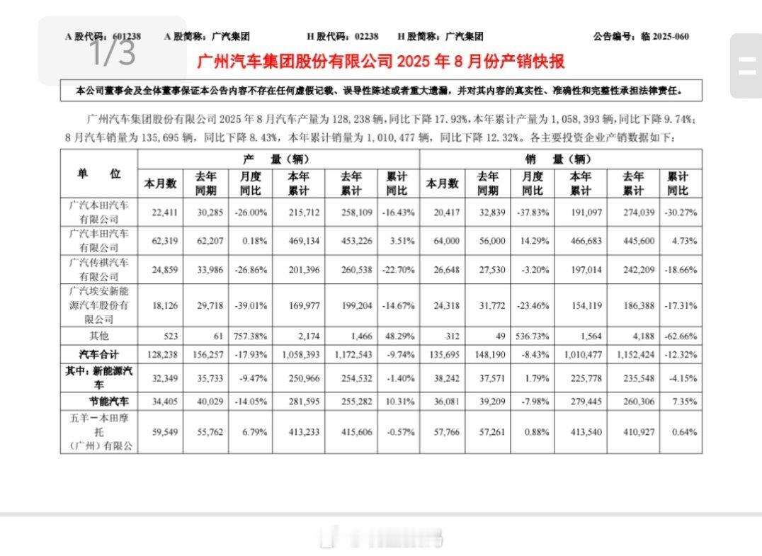 广汽集团发布8月产销快报。8月汽车销量为135,695辆，同比下降8.43%。广