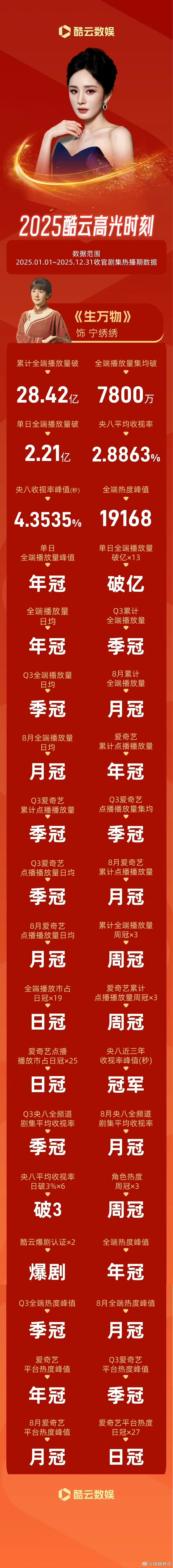 好亮眼的战报，杨幂晕冠了有点 