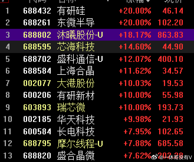 $寒武纪 sh688256$ 风向标之一目前涨幅4%多，目前成交额85亿中芯国际