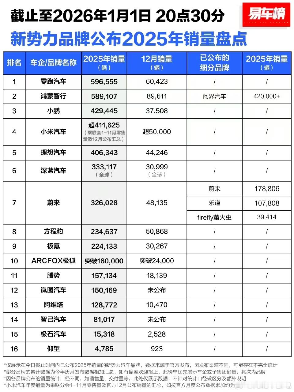 25年各家新势力销量数据来了：零跑全年完成了59.66万，远远超过了很多人的预期