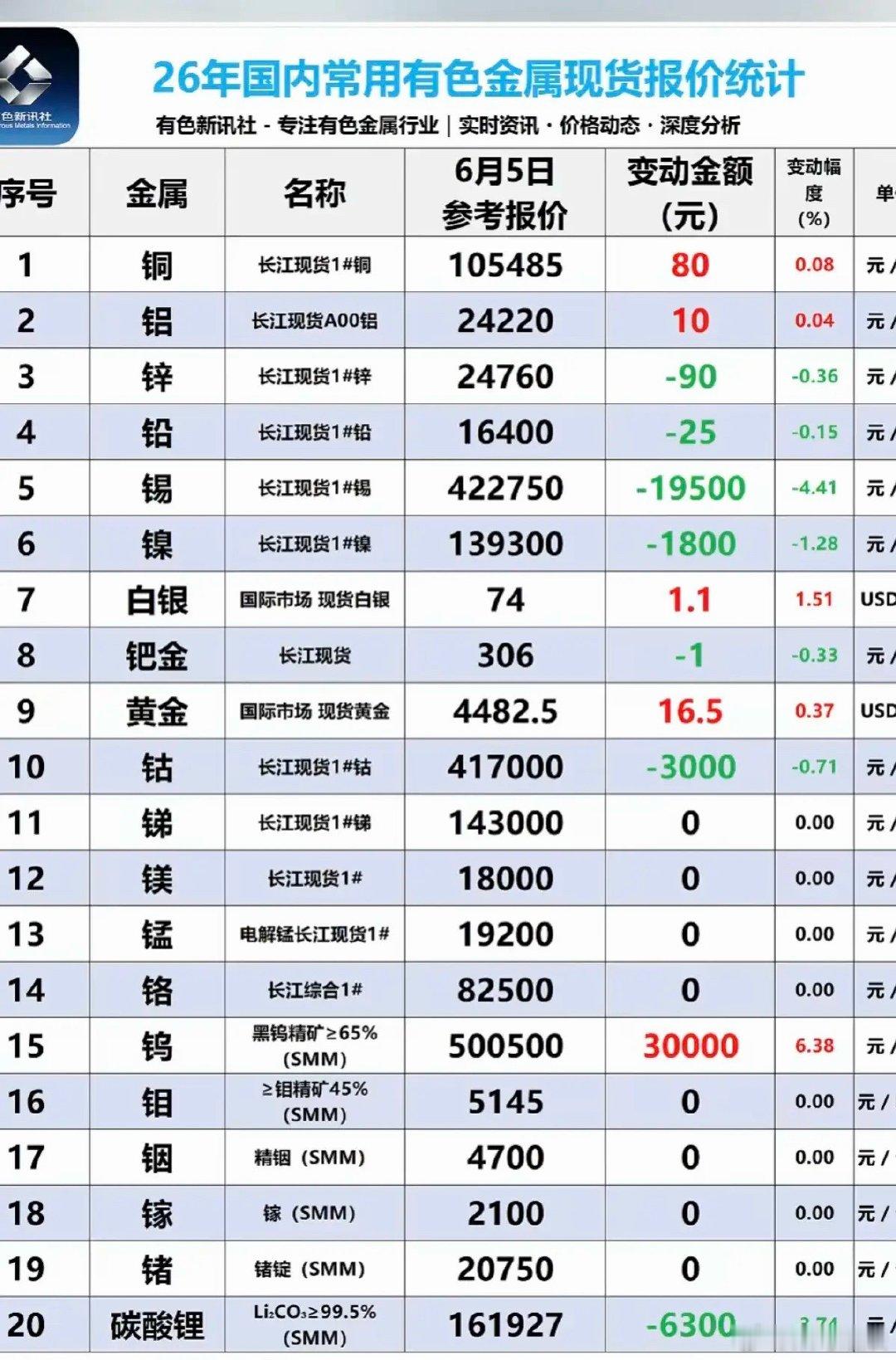 6.5周五  最新：有色金属+现货价格！碳酸锂矿：现货价格大跌，跌6300元/吨