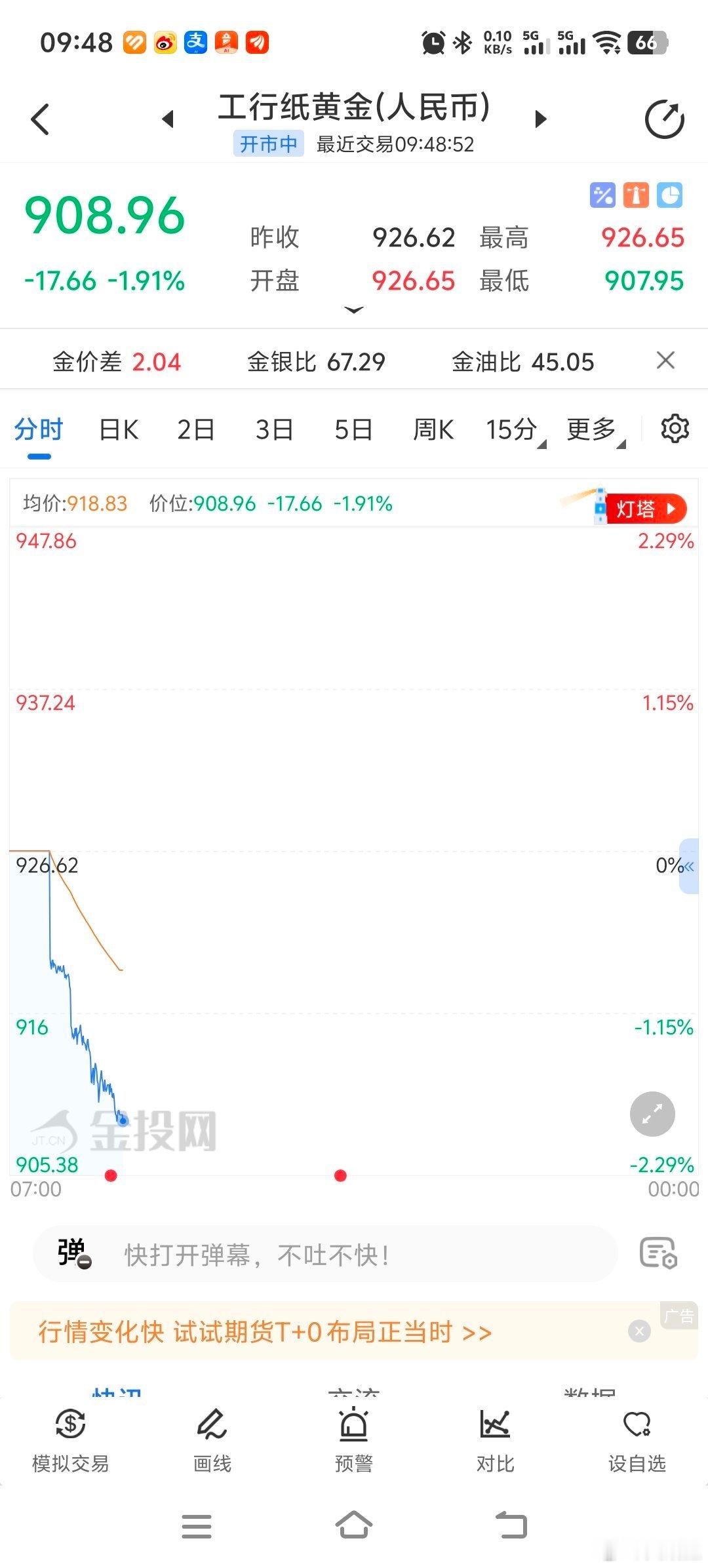 金价跳水，场内的黄金股被山金带崩了。 ​​​