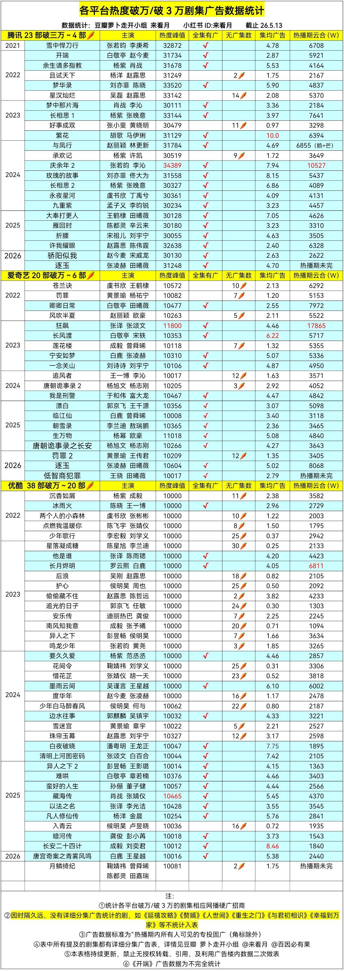 恭喜低智商犯罪 热度破万！🎉 