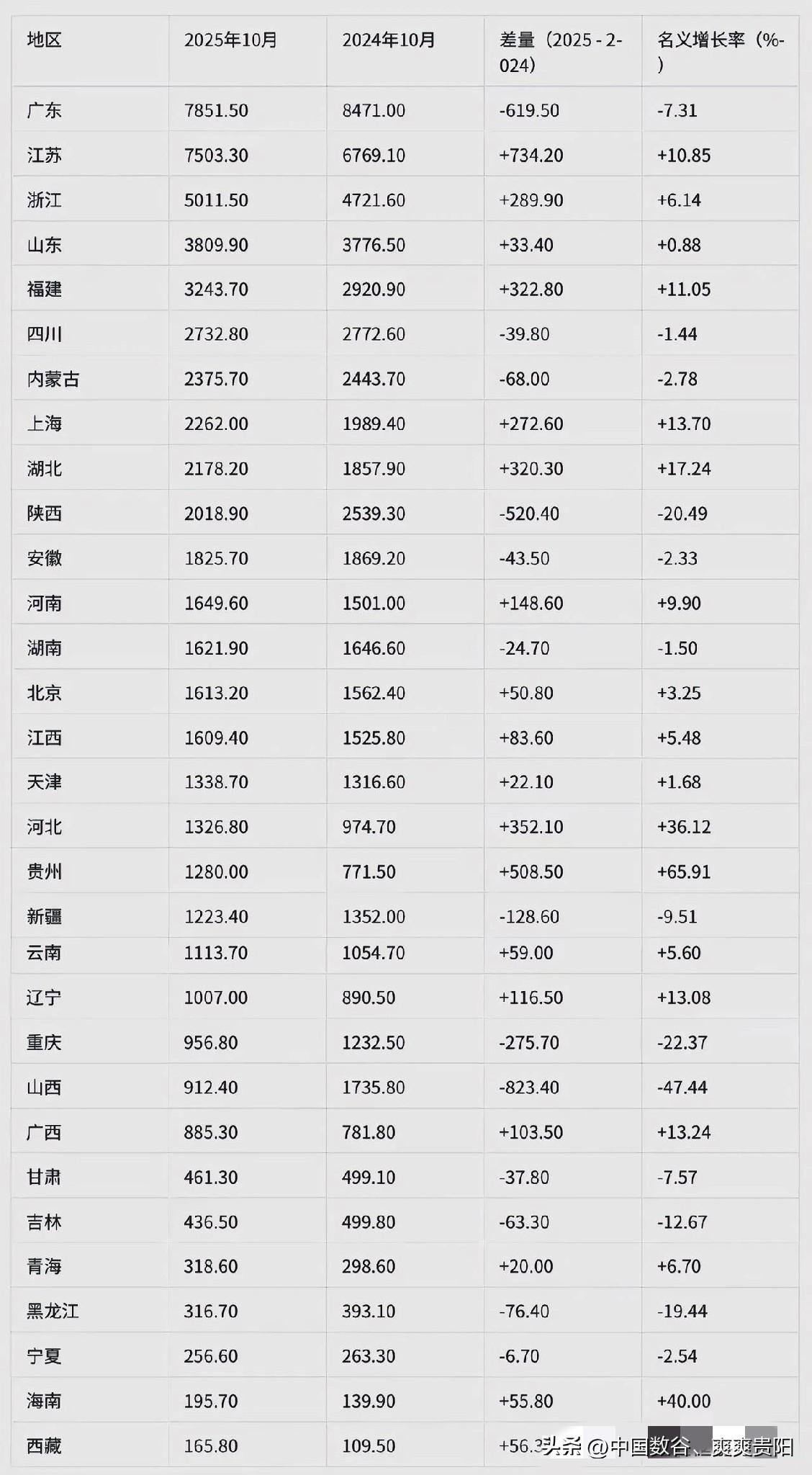 各省市自治区前十月工业利润！

西南各省市贵州工业利润进入全国前二十，前十八名，