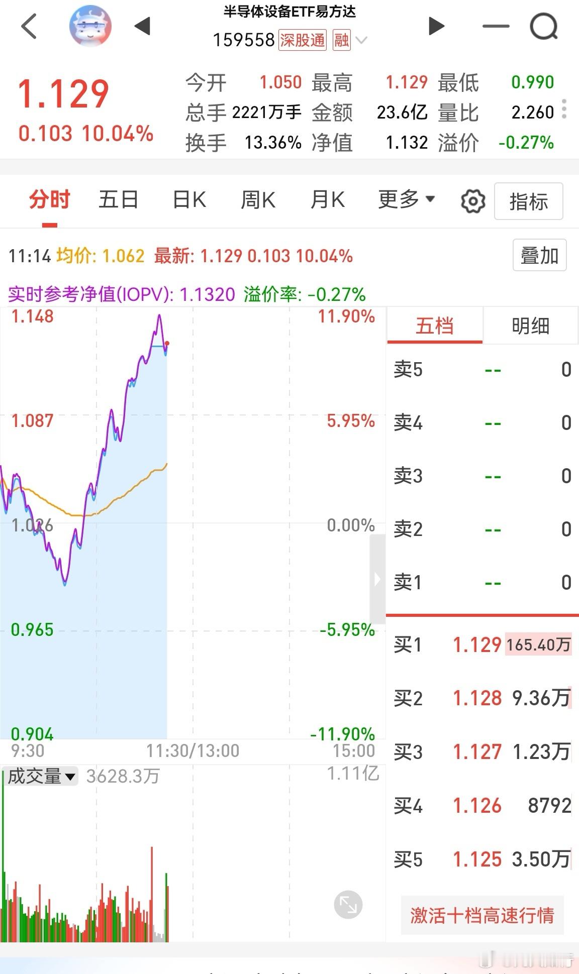 就问你麻不麻？信不信这是底部？拉升和砸盘就是这么随意，转变就在个把小时！10点时