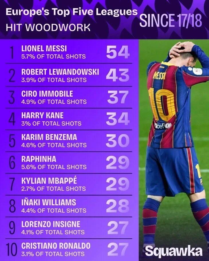 你知道哪位球员击中门框的次数最多吗？
偶尔踢中门框是运气不佳，但总是踢中门框就不