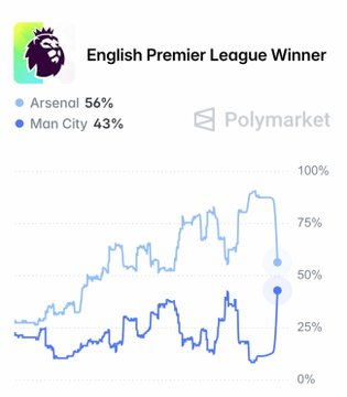阿森纳更新的奖杯夺冠赔率：00% - 足总杯❌00% - 联赛杯❌26% - 冠