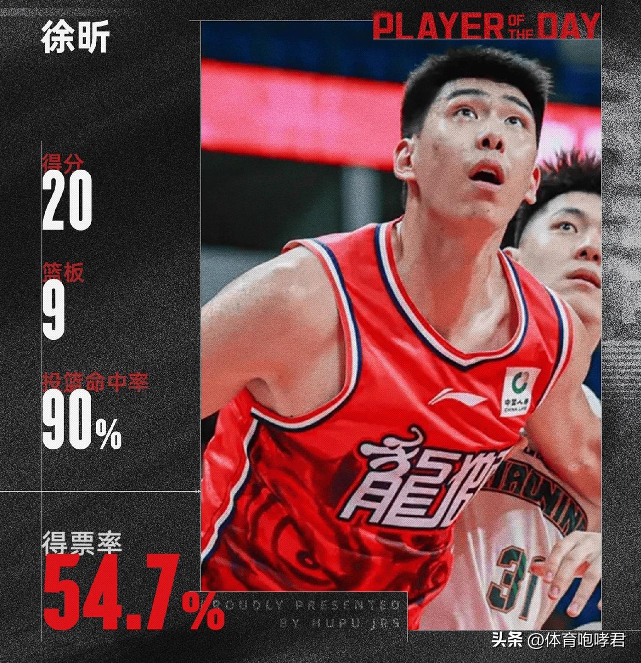 徐昕有望收获奖金！
对阵辽宁男篮拿下20分9个篮板后，徐昕当选本场比赛的MVP。