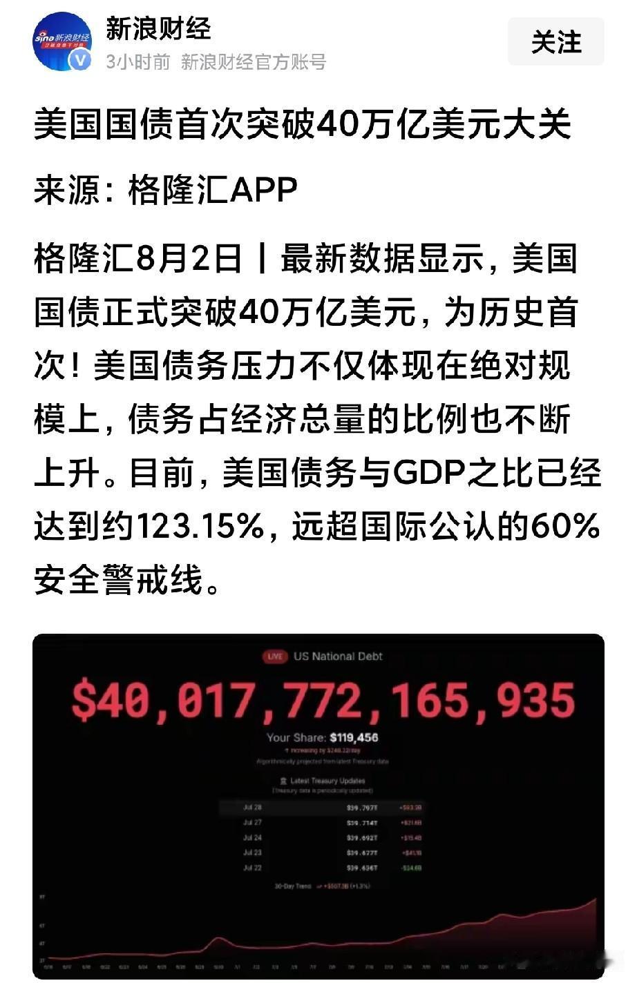 美国国债突破40万亿美元。
想想，美已资不抵债，欠债的却成了大爷，必须防备老美躺