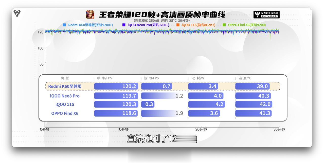 数据库实测 Redmi K60至尊版 性能表现，天玑9200+真给调好了吗？

