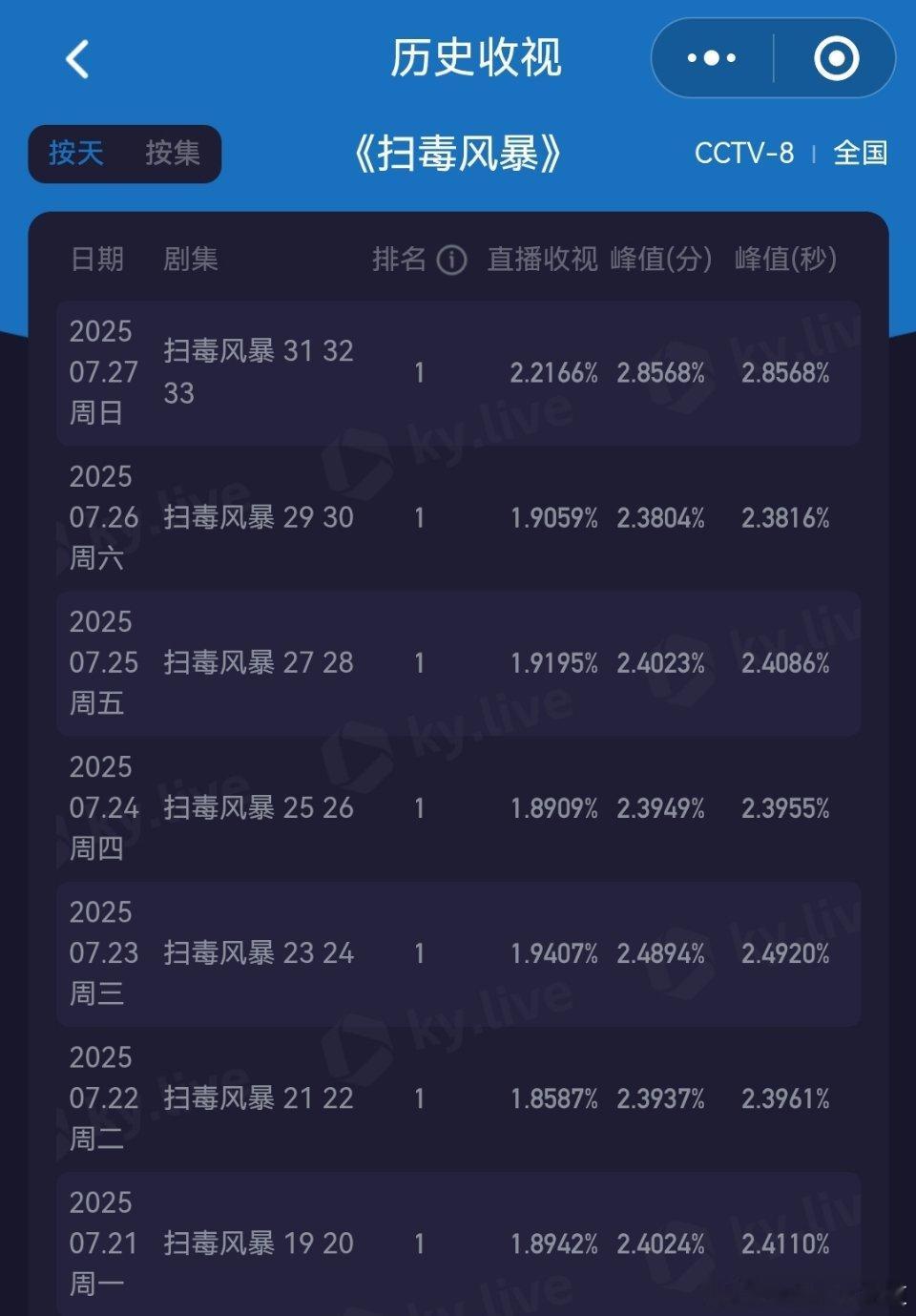扫毒风暴最后一周的收视率底盘很不错的，接的高盘，打拐又是央视观众喜闻乐见的题材，