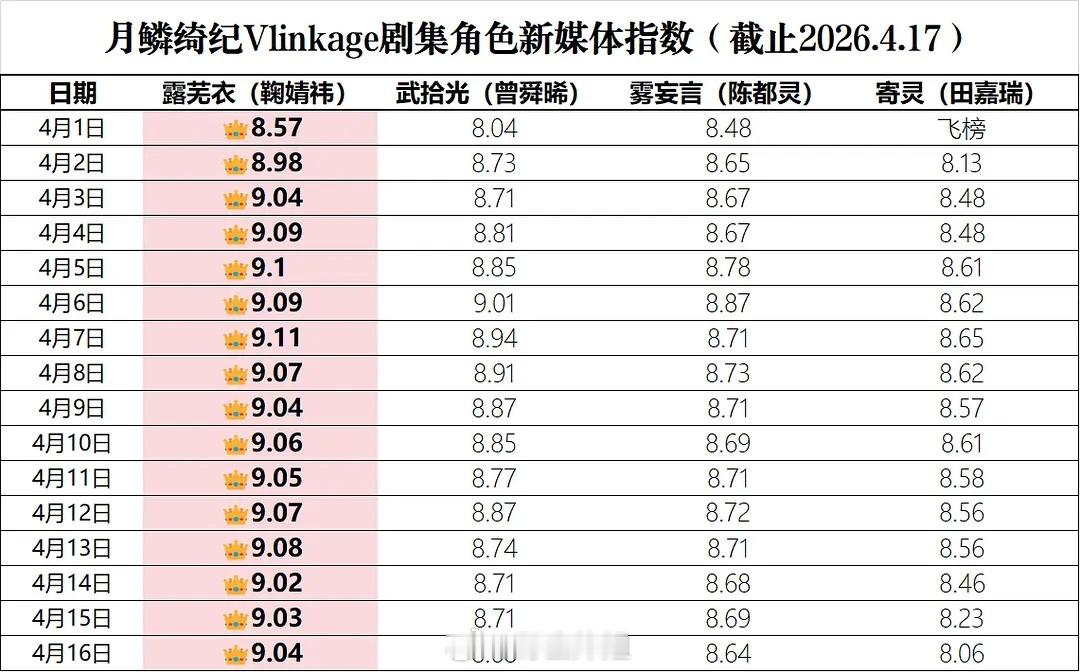 月鳞绮纪超点完结期内V榜、德塔文表，符合体感吗这个v榜指数基本上按照番位来的 