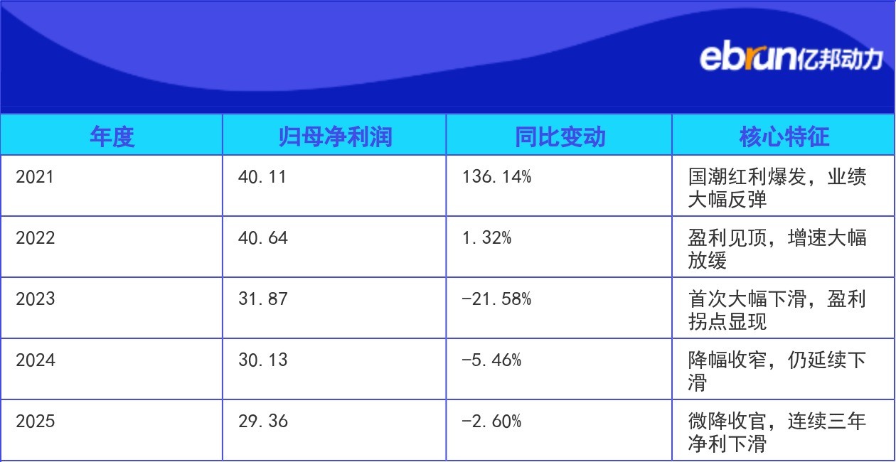 李宁收入微增3.2%至295亿元 跑步综训为主力增速品类