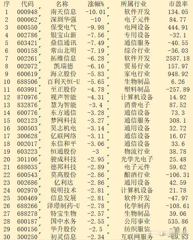 9月24日收盘，“跌幅最多”30强名单汇总！

序 代码 名称 涨幅% 所属行业